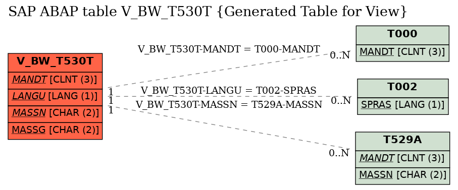 E-R Diagram for table V_BW_T530T (Generated Table for View)