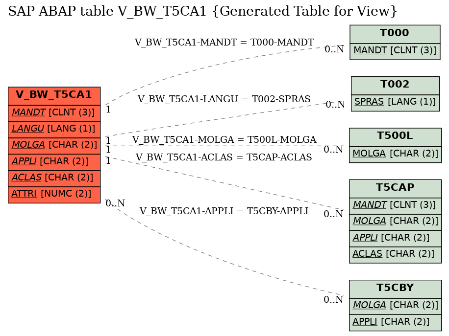 E-R Diagram for table V_BW_T5CA1 (Generated Table for View)
