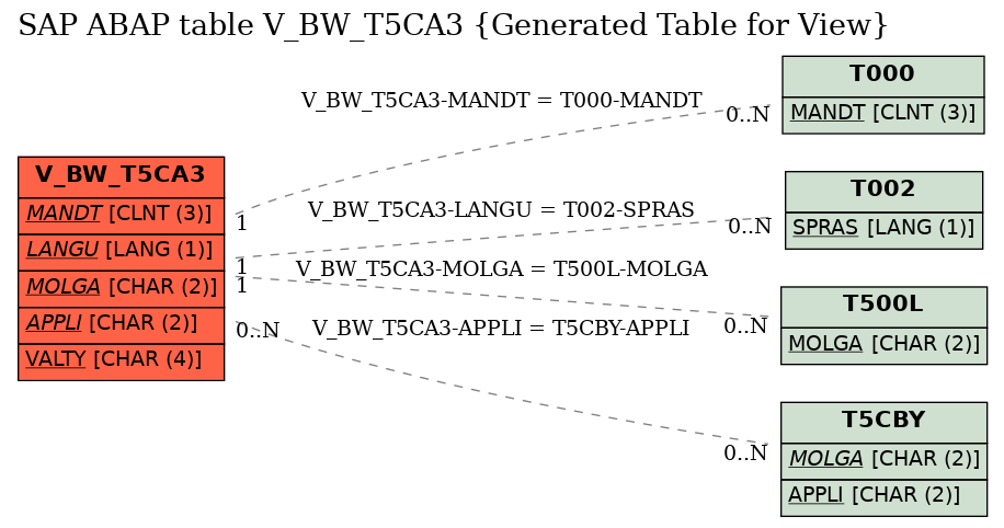 E-R Diagram for table V_BW_T5CA3 (Generated Table for View)