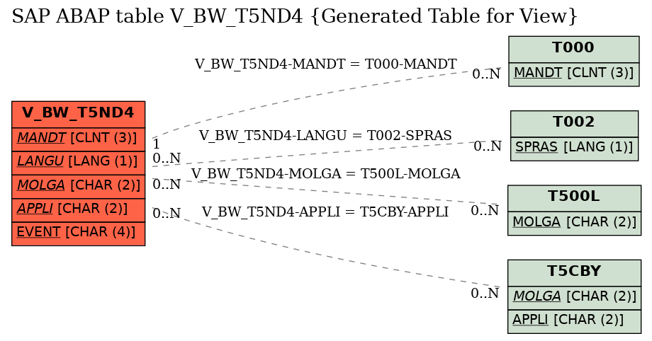 E-R Diagram for table V_BW_T5ND4 (Generated Table for View)