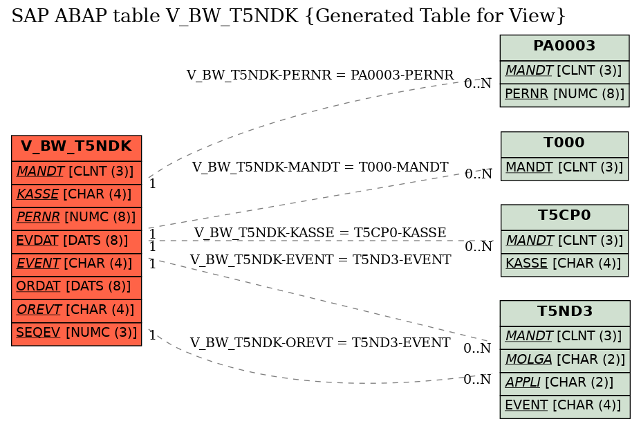 E-R Diagram for table V_BW_T5NDK (Generated Table for View)