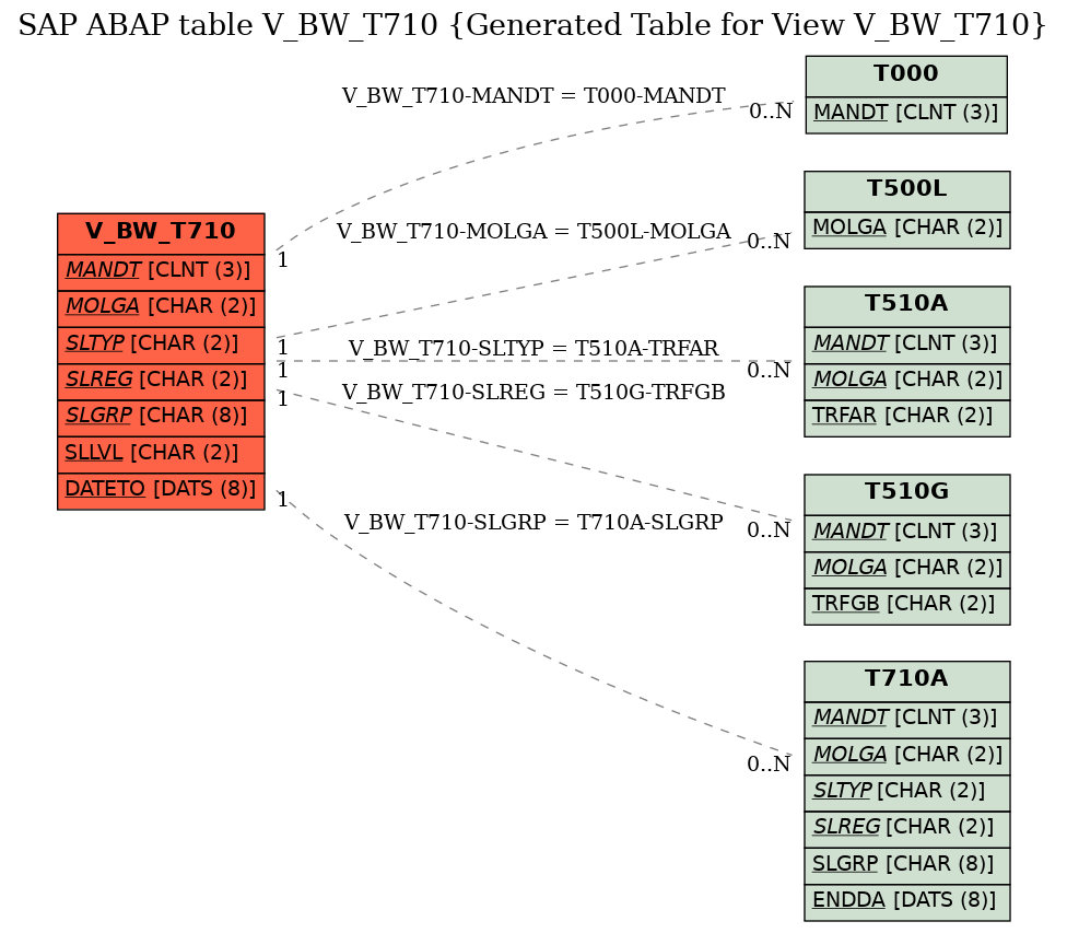 E-R Diagram for table V_BW_T710 (Generated Table for View V_BW_T710)