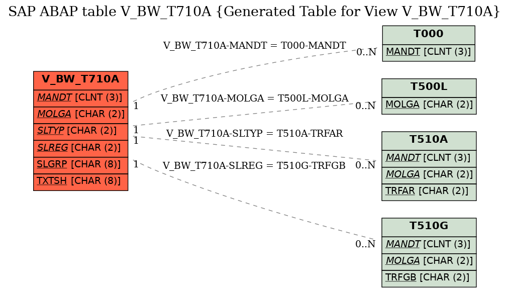 E-R Diagram for table V_BW_T710A (Generated Table for View V_BW_T710A)