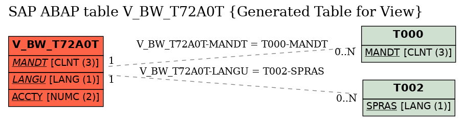 E-R Diagram for table V_BW_T72A0T (Generated Table for View)