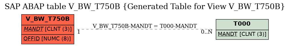 E-R Diagram for table V_BW_T750B (Generated Table for View V_BW_T750B)