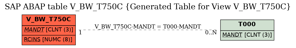 E-R Diagram for table V_BW_T750C (Generated Table for View V_BW_T750C)