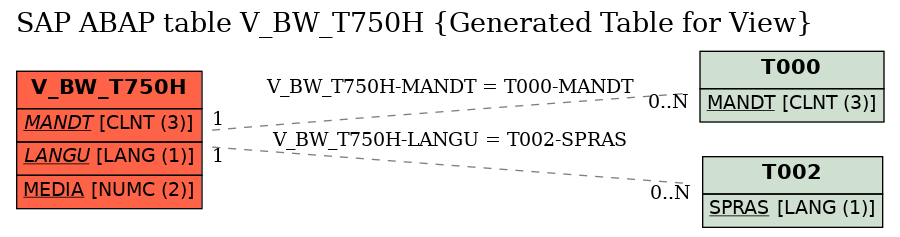 E-R Diagram for table V_BW_T750H (Generated Table for View)