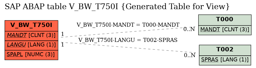 E-R Diagram for table V_BW_T750I (Generated Table for View)