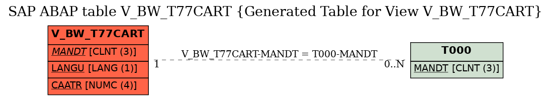 E-R Diagram for table V_BW_T77CART (Generated Table for View V_BW_T77CART)