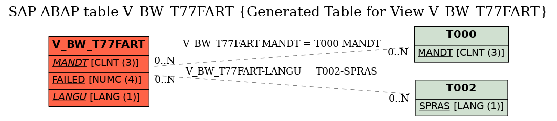 E-R Diagram for table V_BW_T77FART (Generated Table for View V_BW_T77FART)