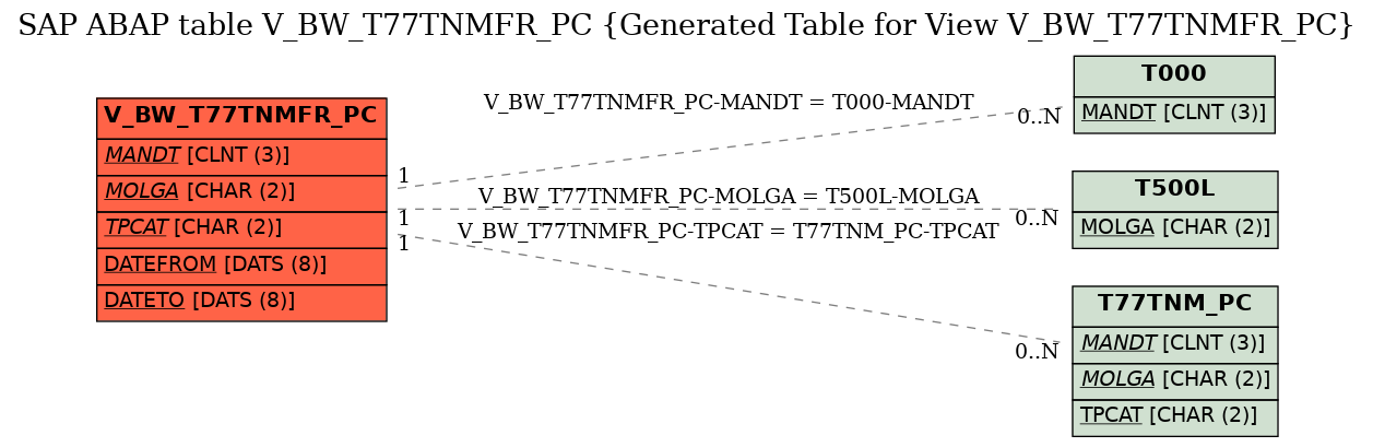 E-R Diagram for table V_BW_T77TNMFR_PC (Generated Table for View V_BW_T77TNMFR_PC)