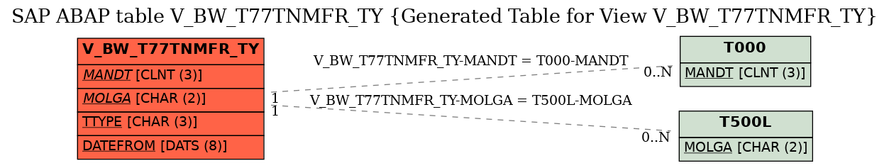 E-R Diagram for table V_BW_T77TNMFR_TY (Generated Table for View V_BW_T77TNMFR_TY)