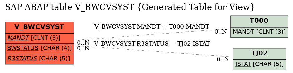 E-R Diagram for table V_BWCVSYST (Generated Table for View)
