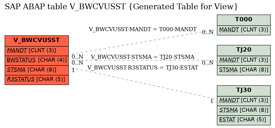 E-R Diagram for table V_BWCVUSST (Generated Table for View)