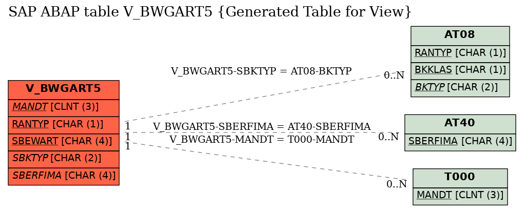 E-R Diagram for table V_BWGART5 (Generated Table for View)