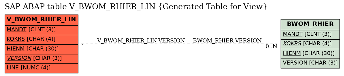 E-R Diagram for table V_BWOM_RHIER_LIN (Generated Table for View)