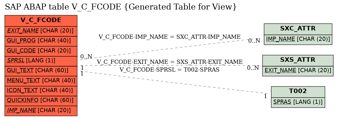 E-R Diagram for table V_C_FCODE (Generated Table for View)