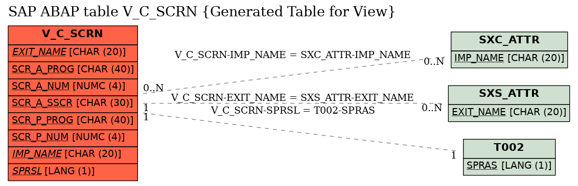 E-R Diagram for table V_C_SCRN (Generated Table for View)