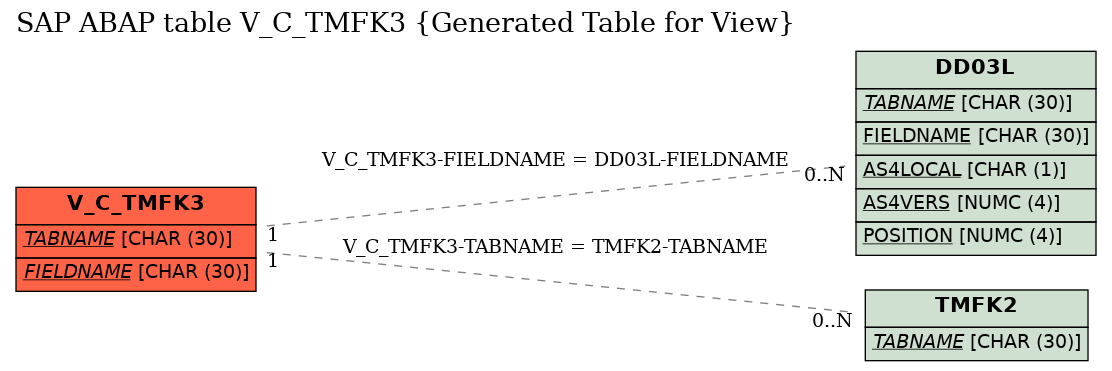 E-R Diagram for table V_C_TMFK3 (Generated Table for View)