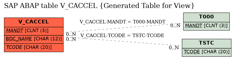 E-R Diagram for table V_CACCEL (Generated Table for View)