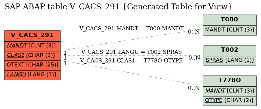 E-R Diagram for table V_CACS_291 (Generated Table for View)