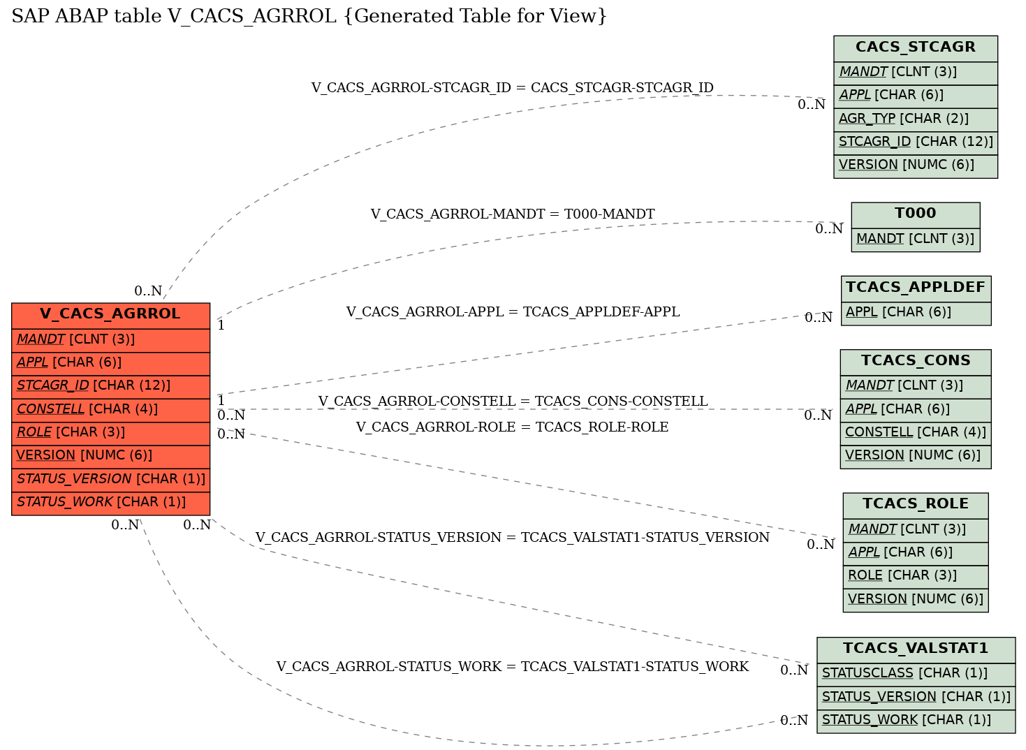 E-R Diagram for table V_CACS_AGRROL (Generated Table for View)