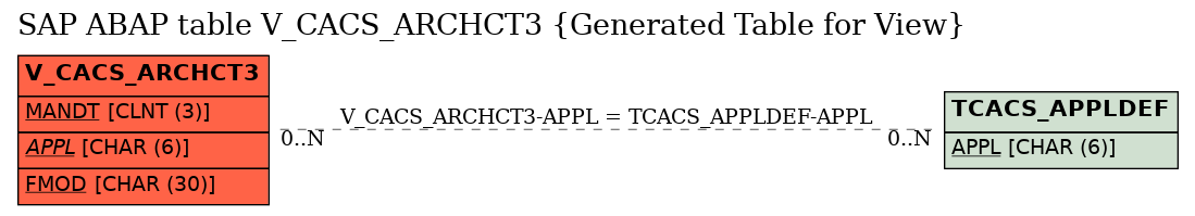 E-R Diagram for table V_CACS_ARCHCT3 (Generated Table for View)