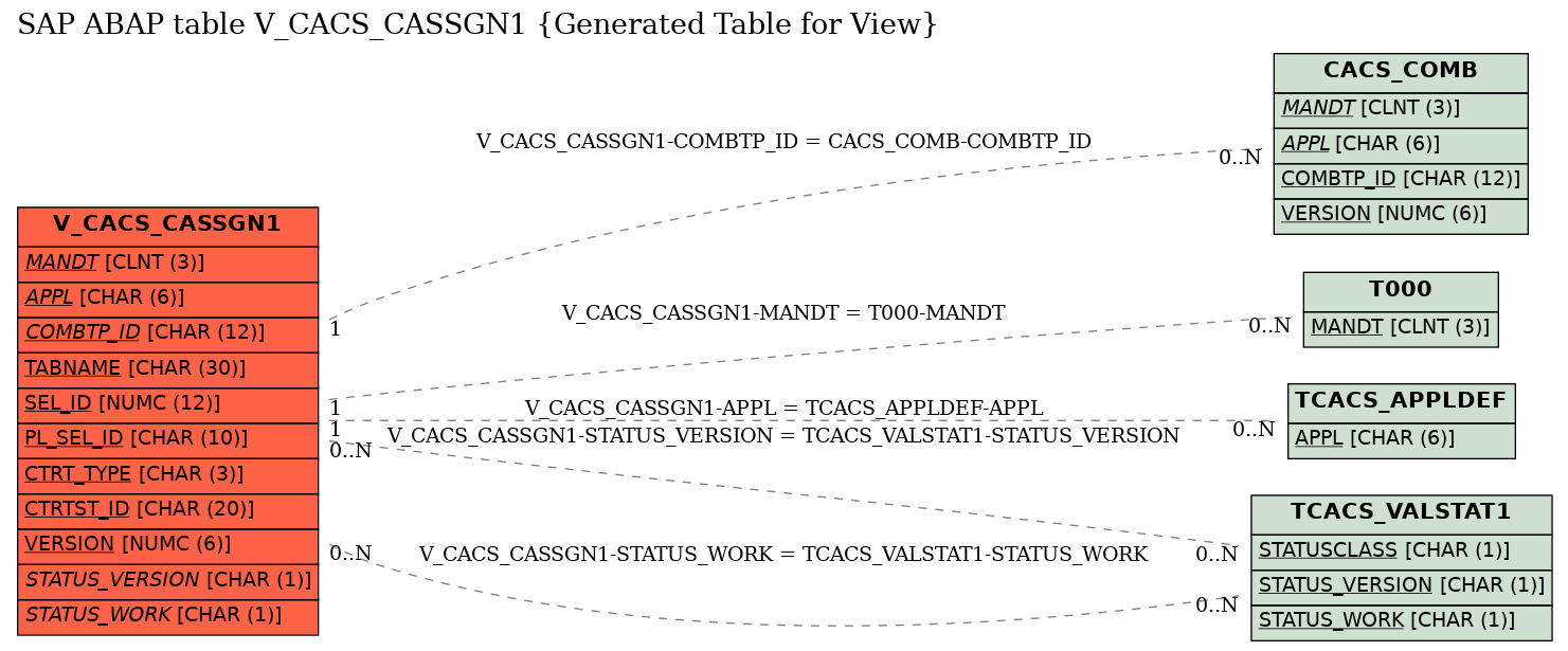 E-R Diagram for table V_CACS_CASSGN1 (Generated Table for View)