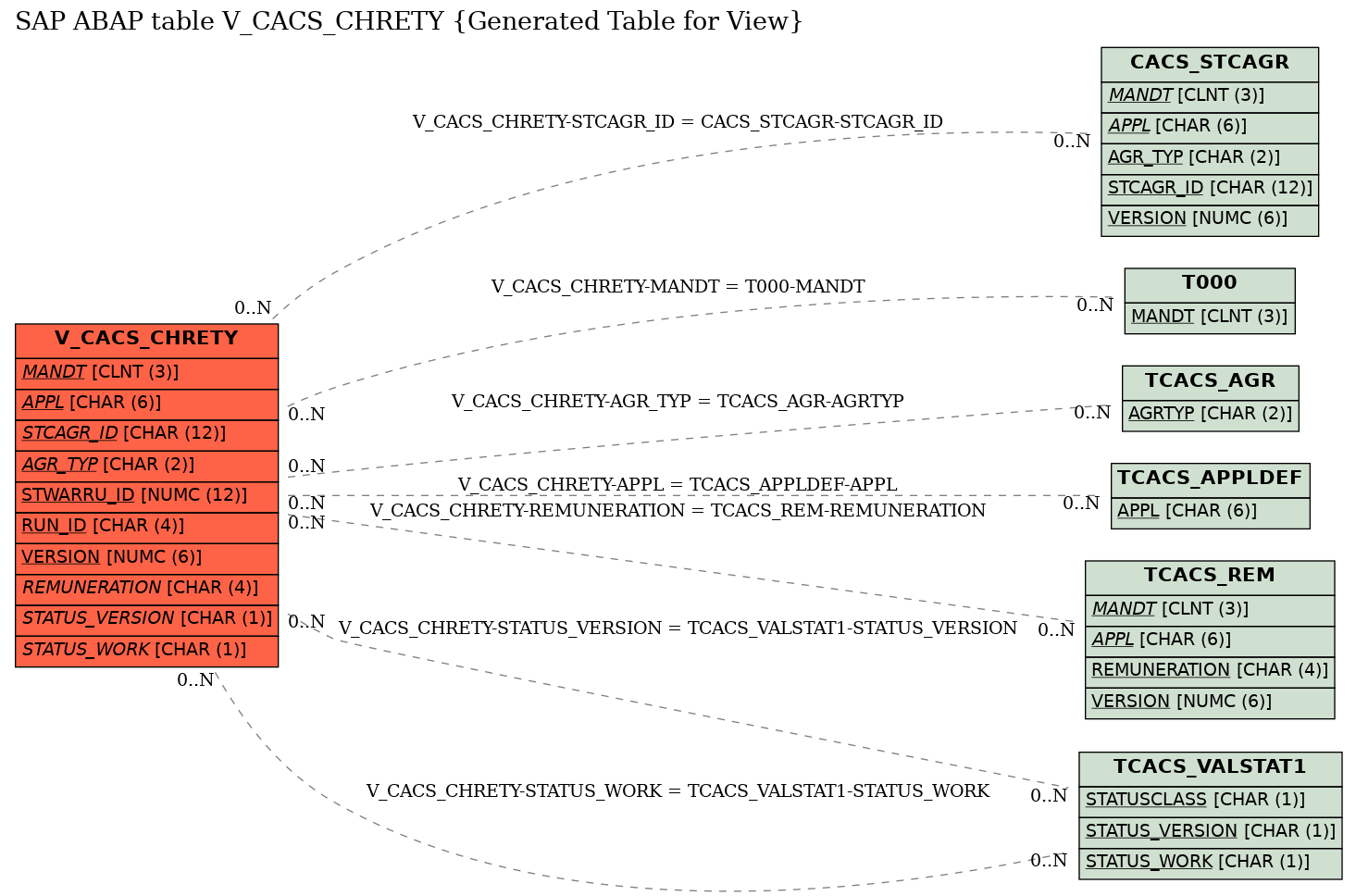 E-R Diagram for table V_CACS_CHRETY (Generated Table for View)