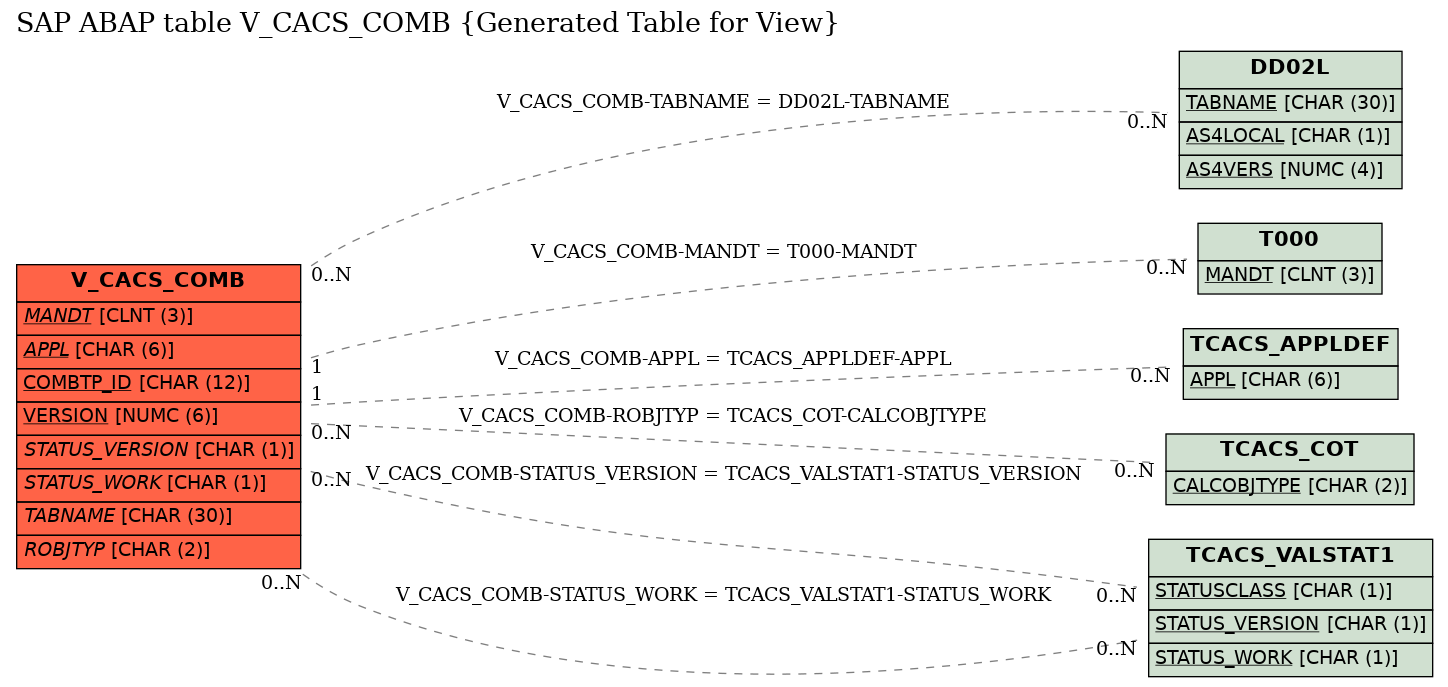 E-R Diagram for table V_CACS_COMB (Generated Table for View)