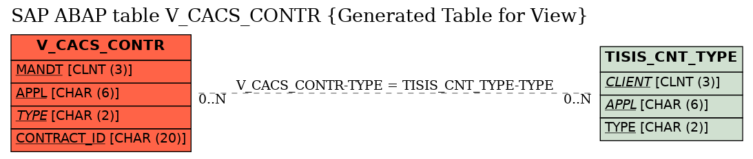 E-R Diagram for table V_CACS_CONTR (Generated Table for View)