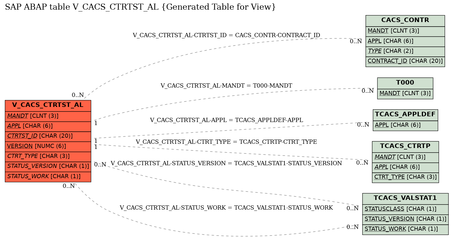 E-R Diagram for table V_CACS_CTRTST_AL (Generated Table for View)
