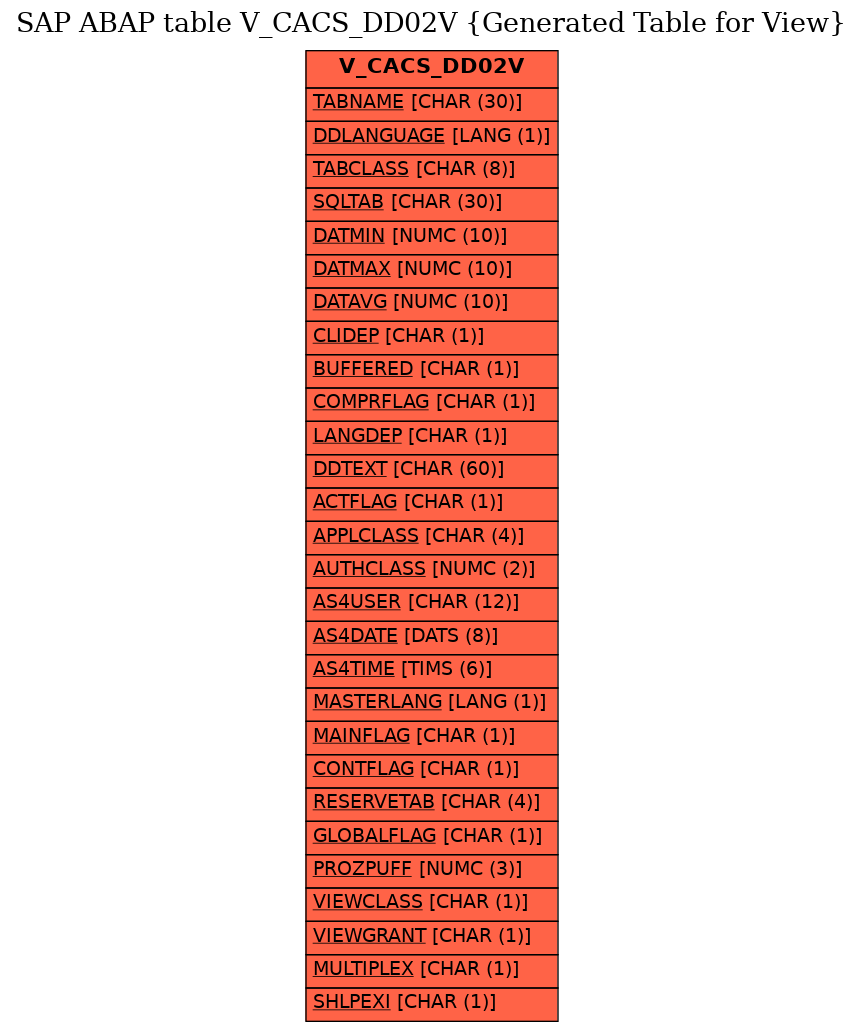 E-R Diagram for table V_CACS_DD02V (Generated Table for View)