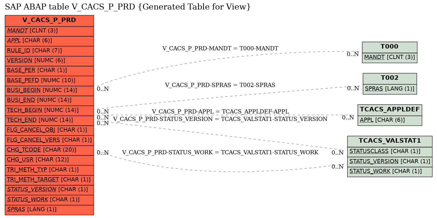 E-R Diagram for table V_CACS_P_PRD (Generated Table for View)