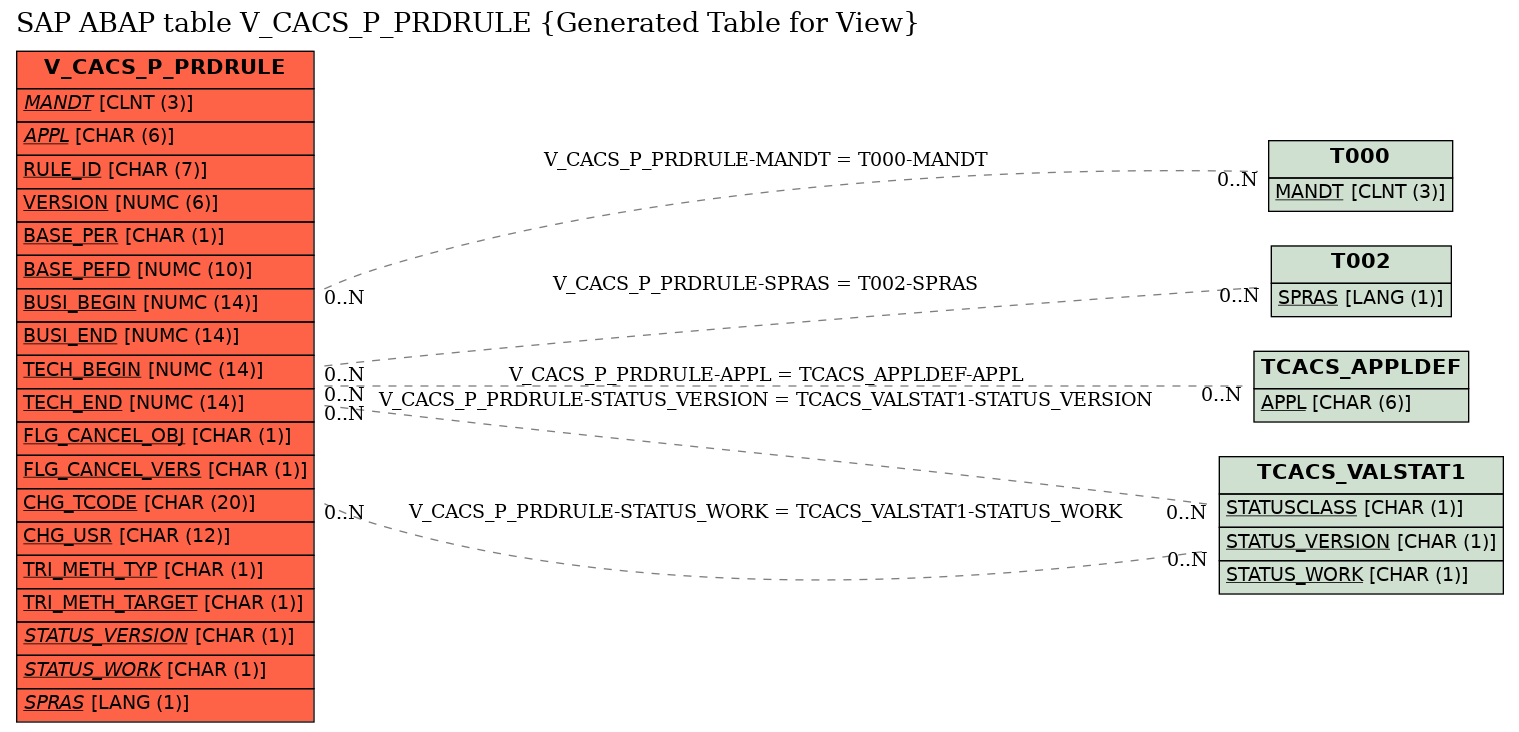 E-R Diagram for table V_CACS_P_PRDRULE (Generated Table for View)
