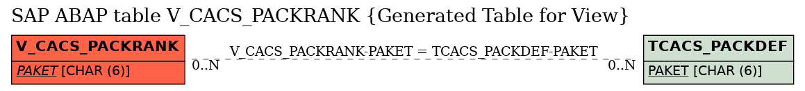 E-R Diagram for table V_CACS_PACKRANK (Generated Table for View)