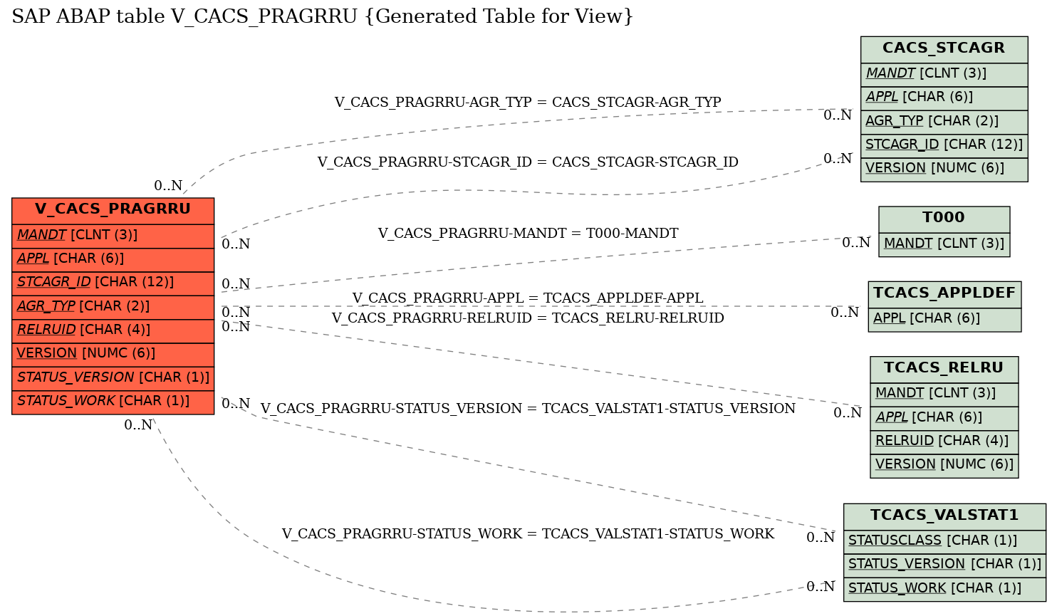 E-R Diagram for table V_CACS_PRAGRRU (Generated Table for View)