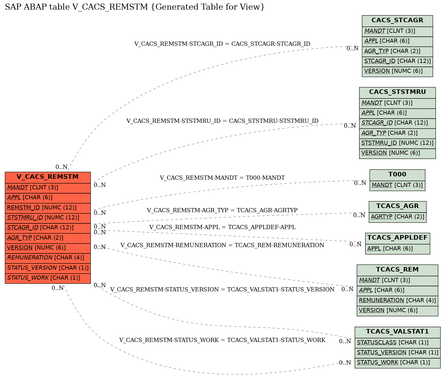 E-R Diagram for table V_CACS_REMSTM (Generated Table for View)