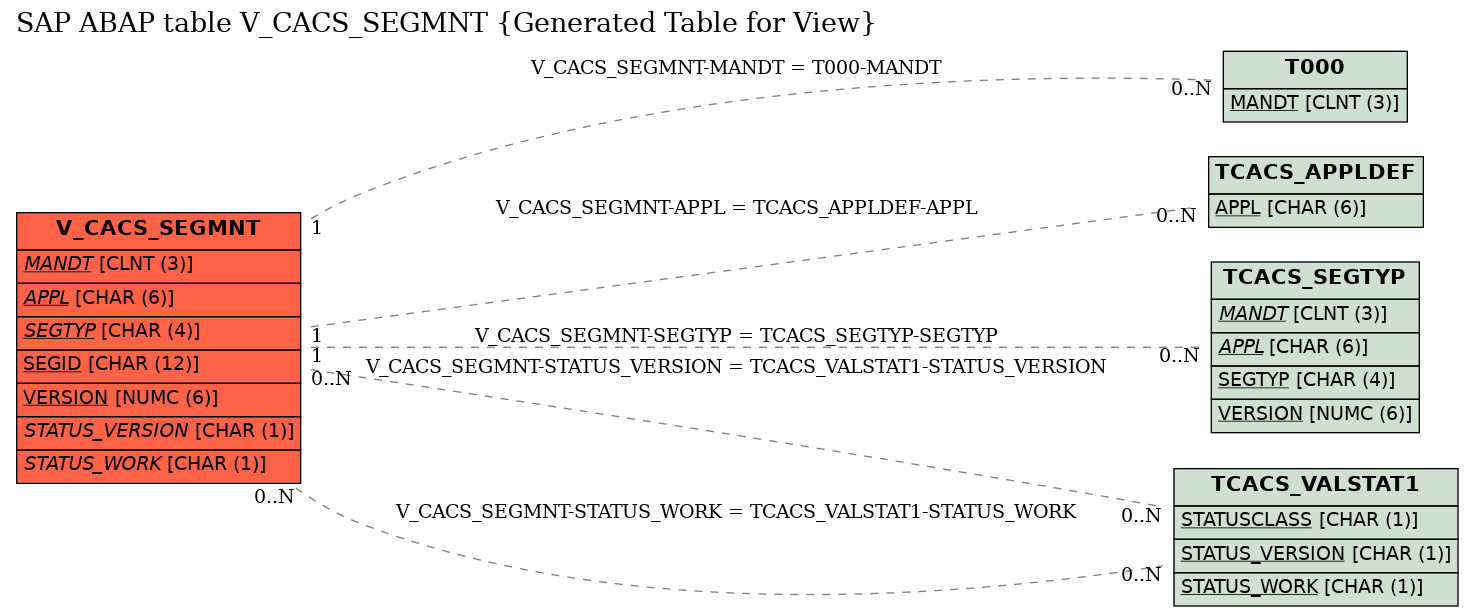 E-R Diagram for table V_CACS_SEGMNT (Generated Table for View)