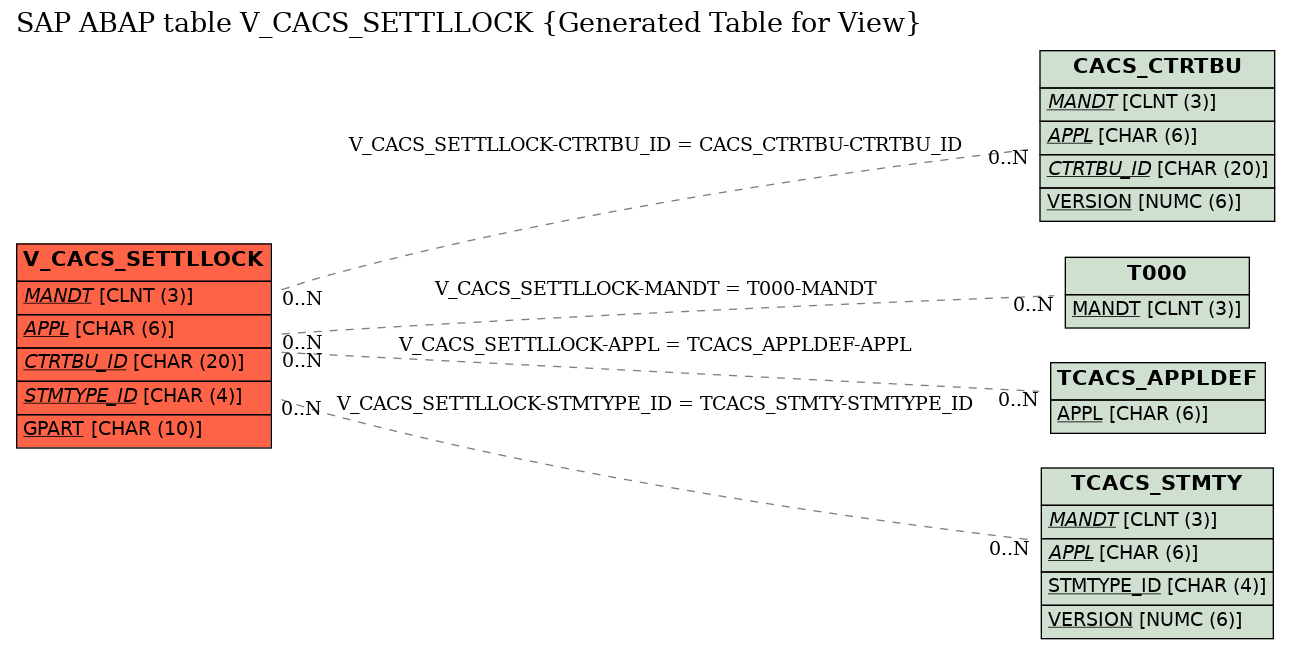 E-R Diagram for table V_CACS_SETTLLOCK (Generated Table for View)