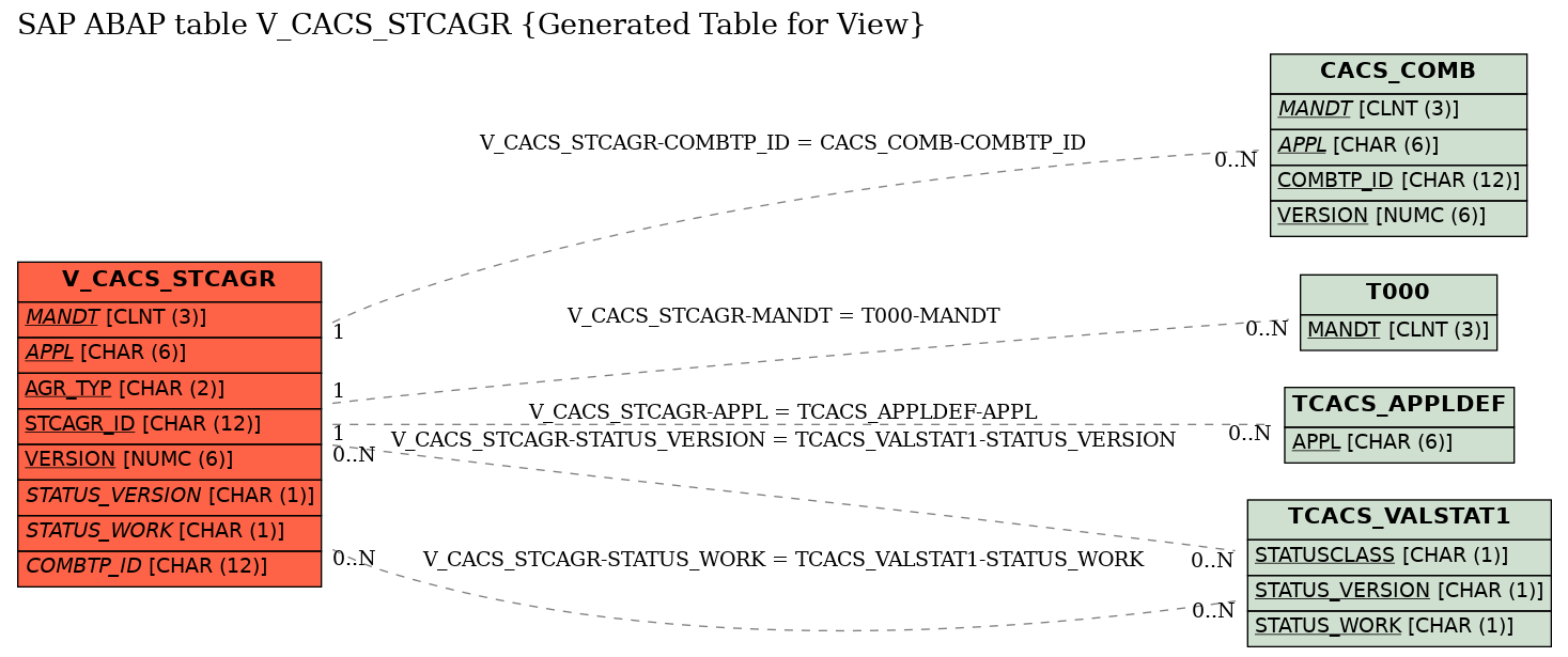 E-R Diagram for table V_CACS_STCAGR (Generated Table for View)