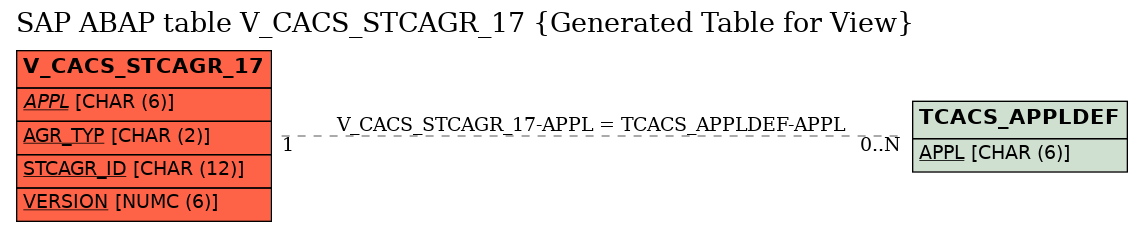 E-R Diagram for table V_CACS_STCAGR_17 (Generated Table for View)