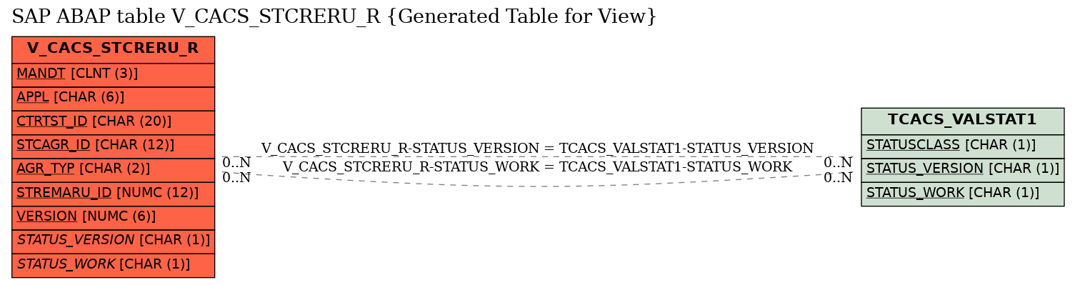 E-R Diagram for table V_CACS_STCRERU_R (Generated Table for View)