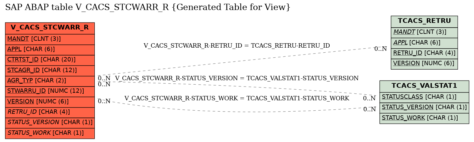 E-R Diagram for table V_CACS_STCWARR_R (Generated Table for View)