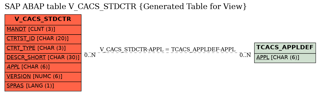 E-R Diagram for table V_CACS_STDCTR (Generated Table for View)