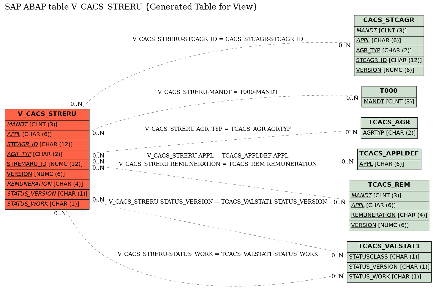 E-R Diagram for table V_CACS_STRERU (Generated Table for View)