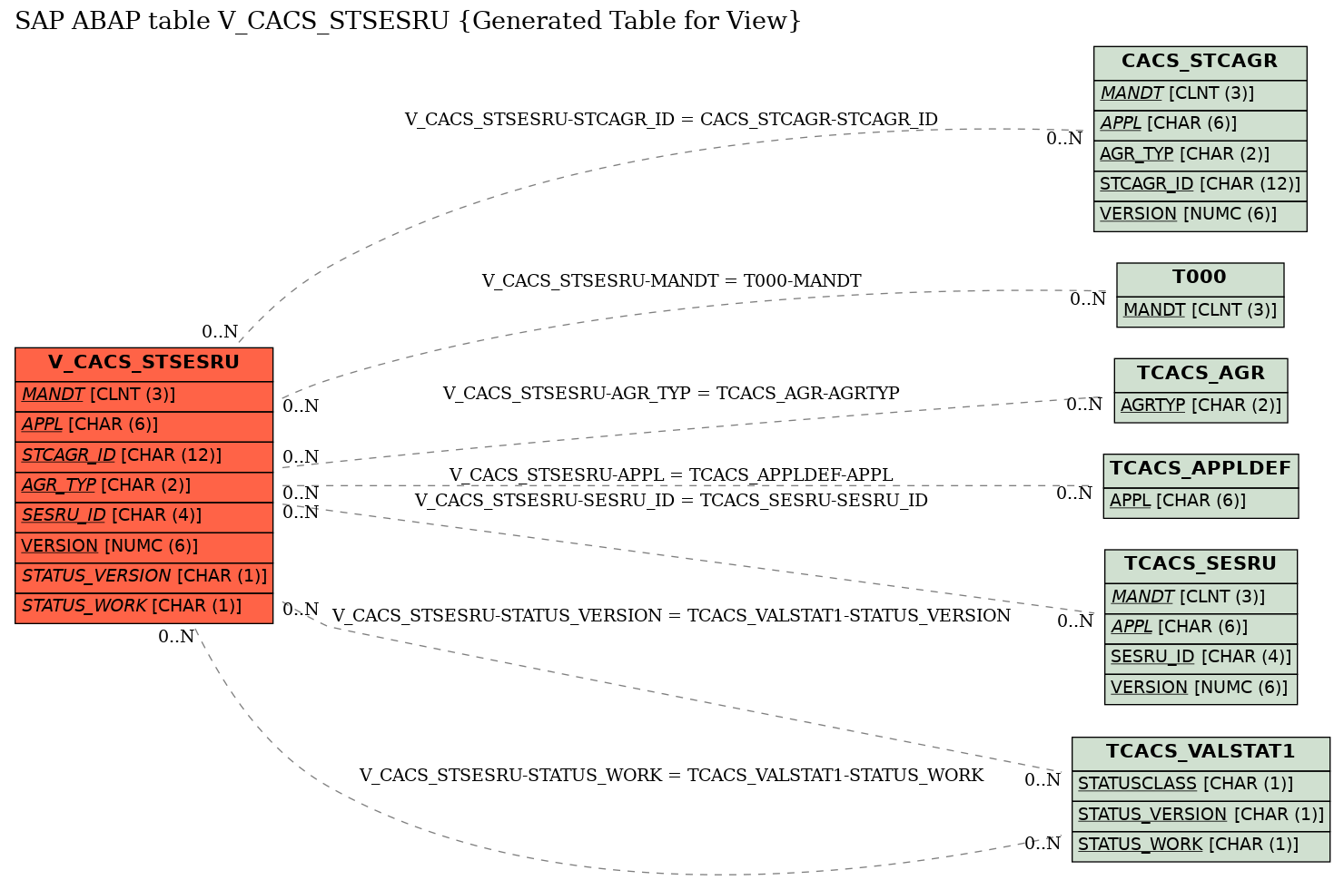 E-R Diagram for table V_CACS_STSESRU (Generated Table for View)