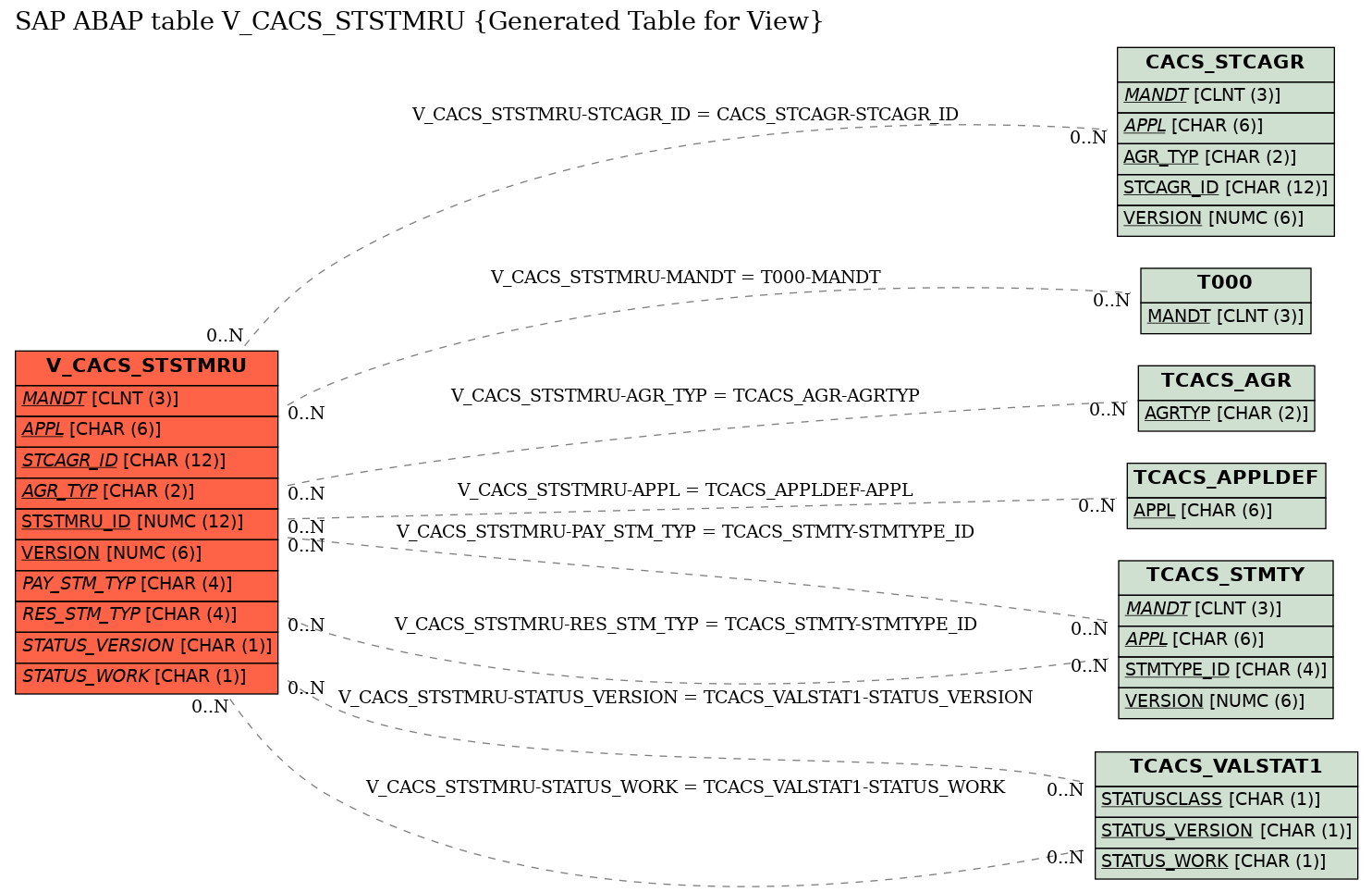 E-R Diagram for table V_CACS_STSTMRU (Generated Table for View)