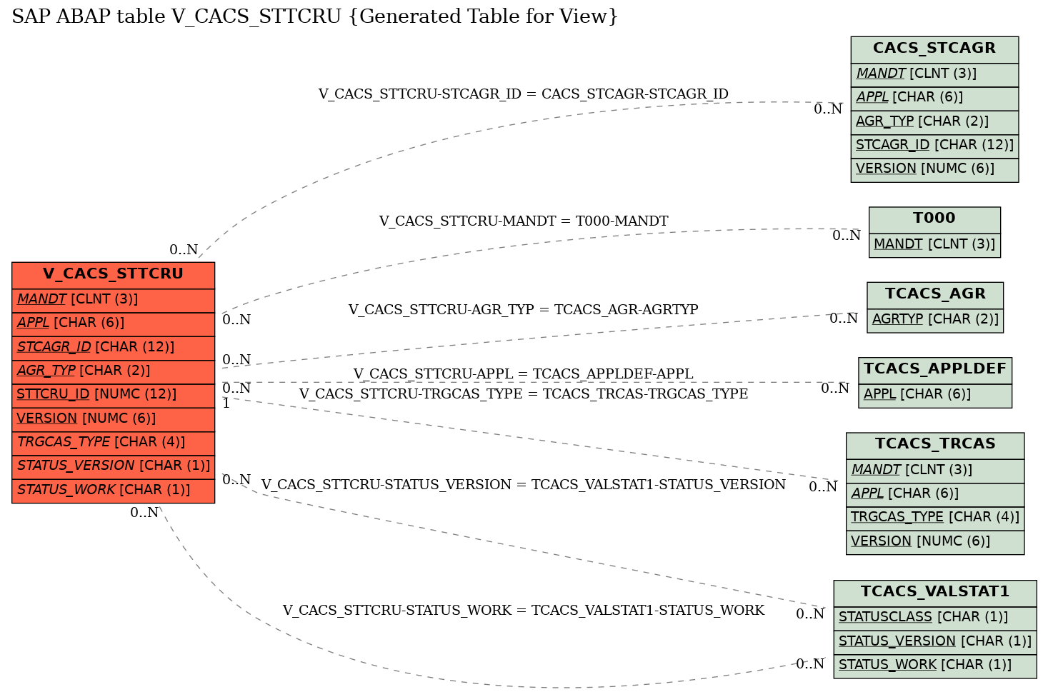 E-R Diagram for table V_CACS_STTCRU (Generated Table for View)