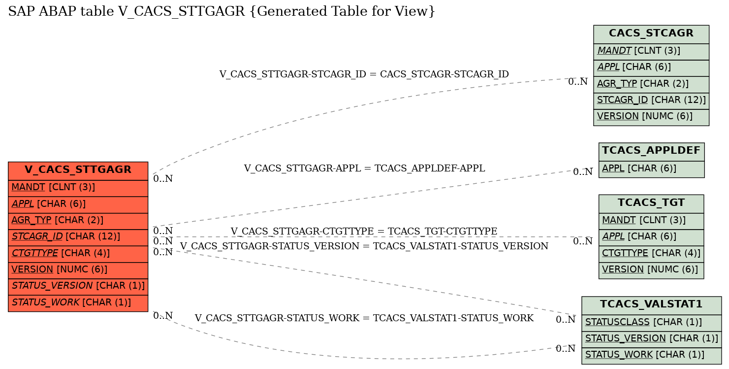 E-R Diagram for table V_CACS_STTGAGR (Generated Table for View)